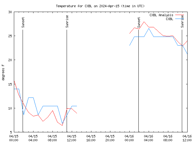 Latest daily graph