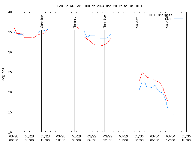 Latest daily graph