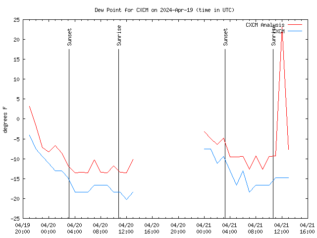 Latest daily graph