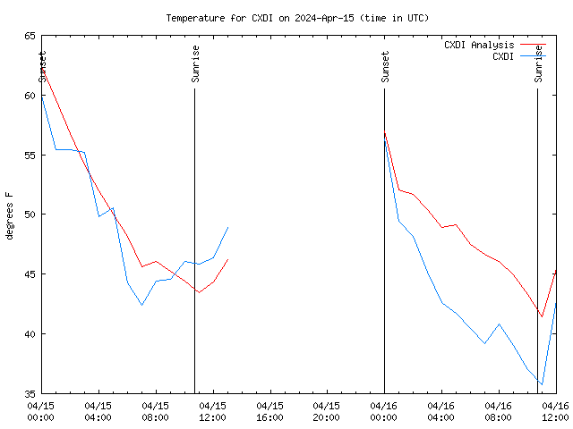 Latest daily graph