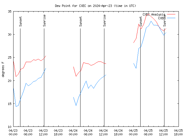 Latest daily graph