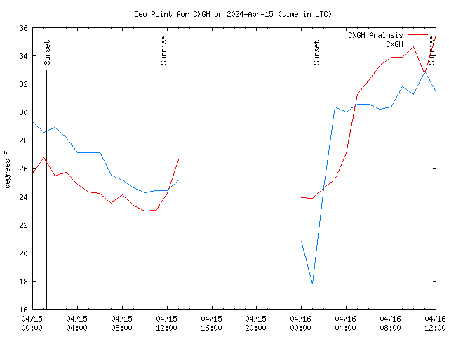 Latest daily graph