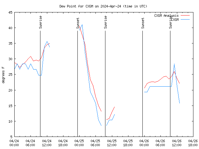 Latest daily graph