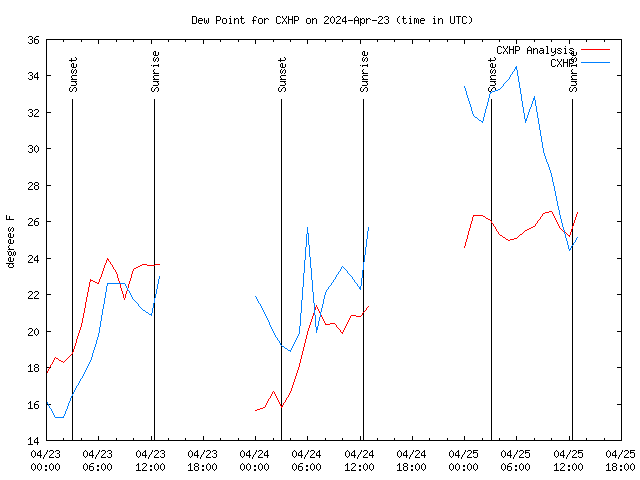 Latest daily graph