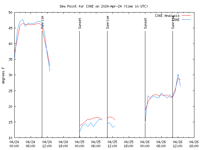 Latest daily graph