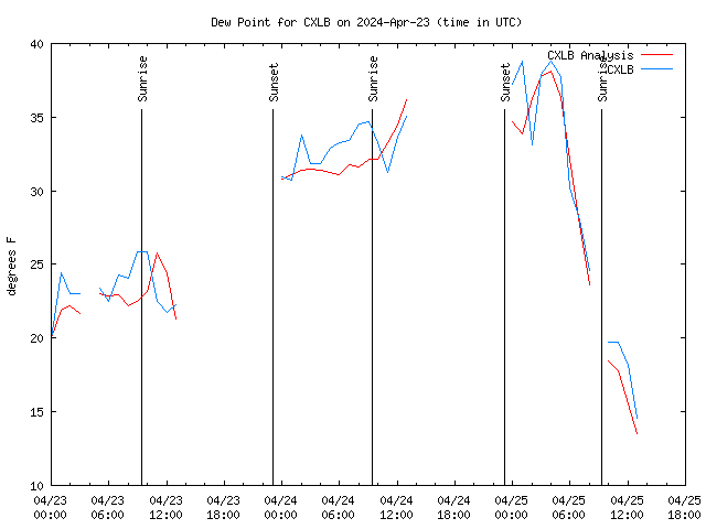 Latest daily graph