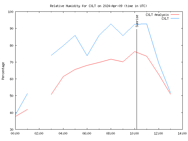 Comparison graph for 2024-04-09
