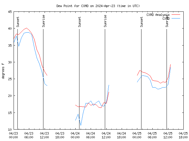 Latest daily graph