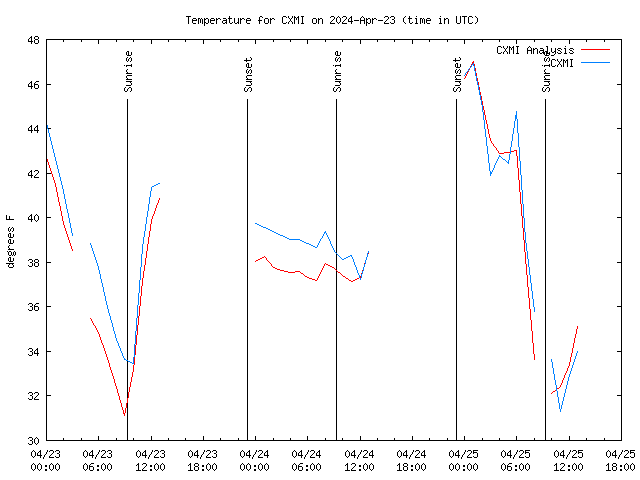 Latest daily graph