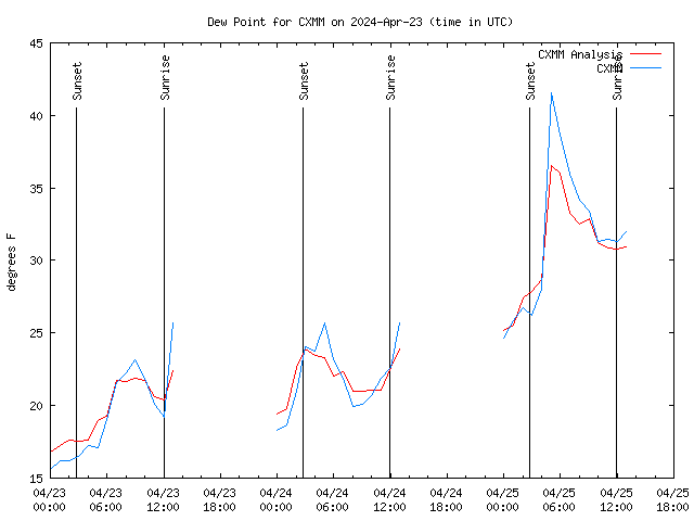 Latest daily graph