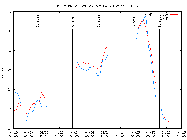 Latest daily graph