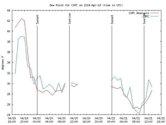 Latest daily graph