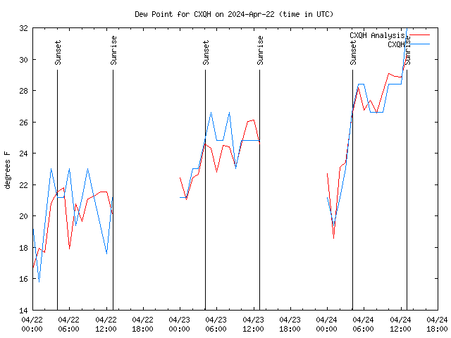 Latest daily graph