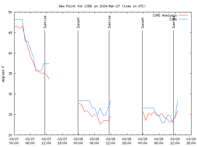 Latest daily graph