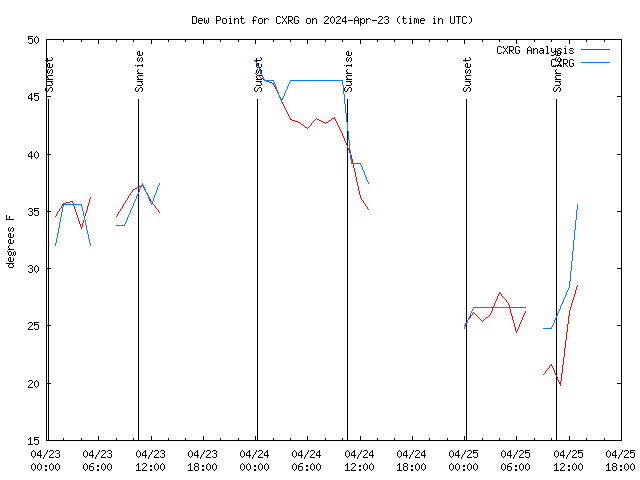 Latest daily graph