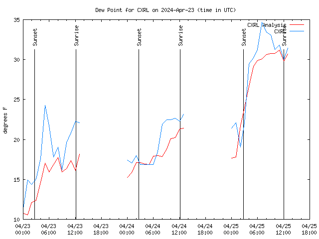 Latest daily graph