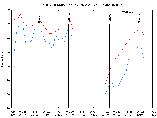 Latest daily graph