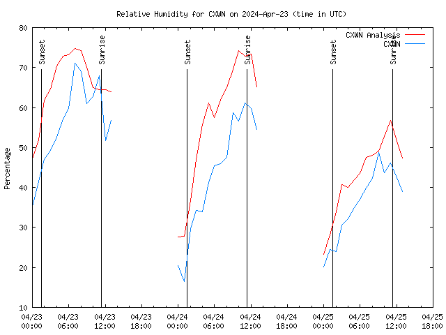 Latest daily graph