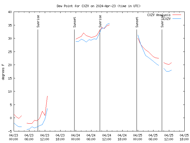 Latest daily graph