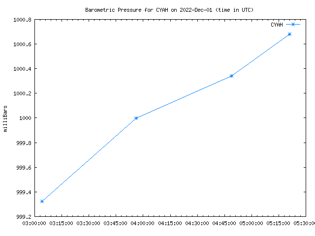 Comparison graph for 2022-12-01