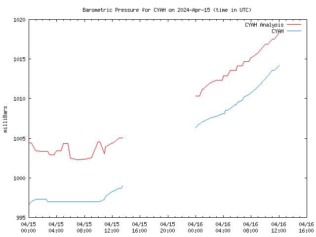 Latest daily graph