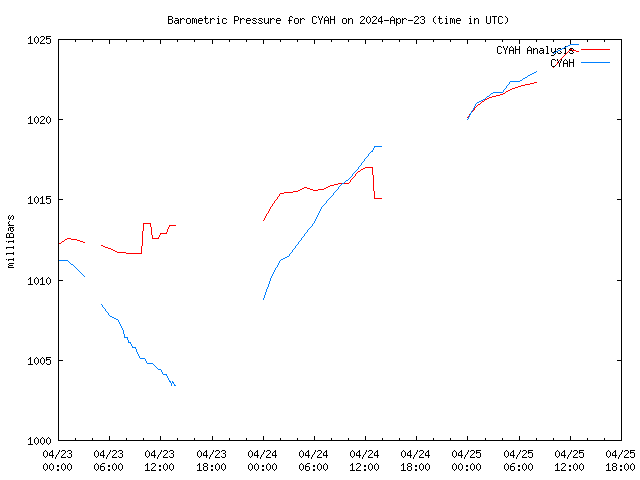 Latest daily graph