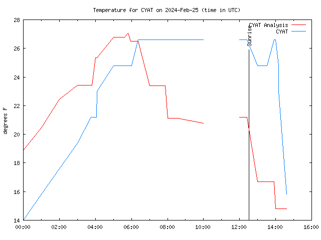Comparison graph for 2024-02-25