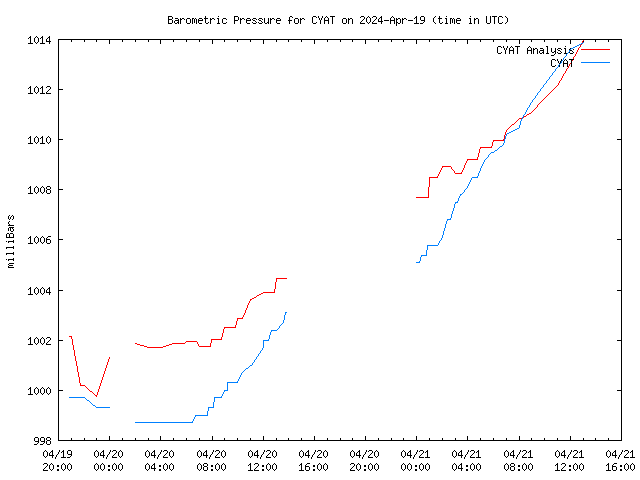 Latest daily graph