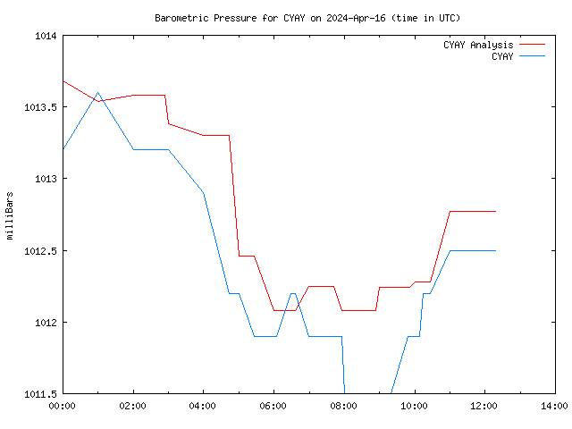 Latest daily graph