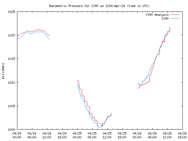 Latest daily graph