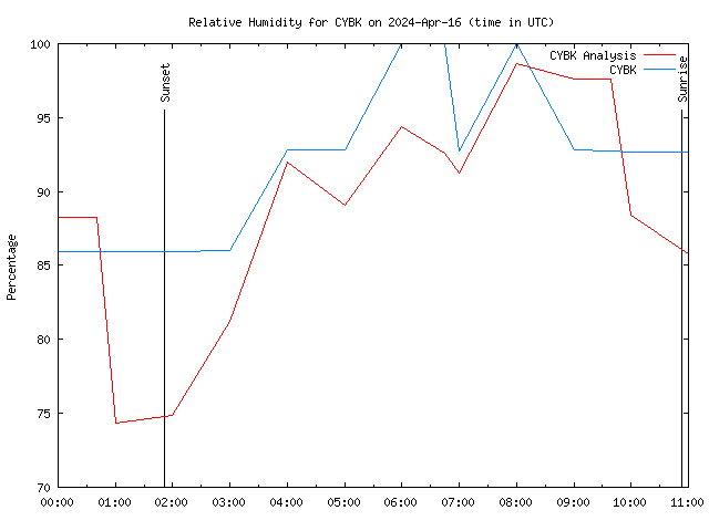 Latest daily graph