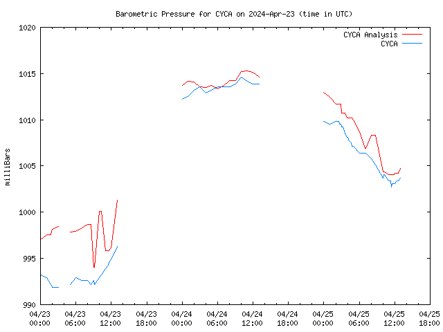 Latest daily graph