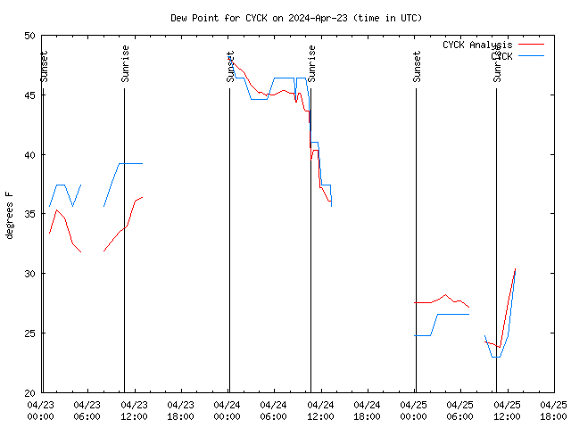 Latest daily graph