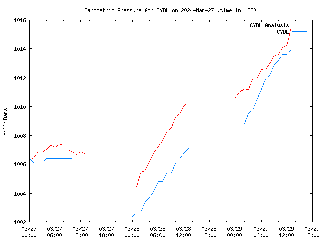 Latest daily graph