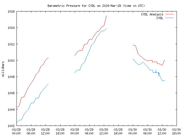 Latest daily graph