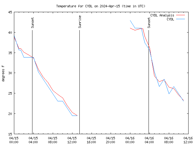 Latest daily graph