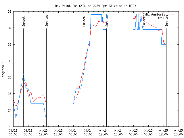 Latest daily graph