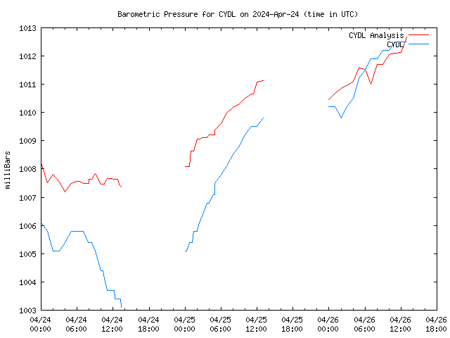 Latest daily graph