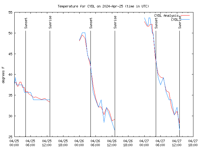 Latest daily graph