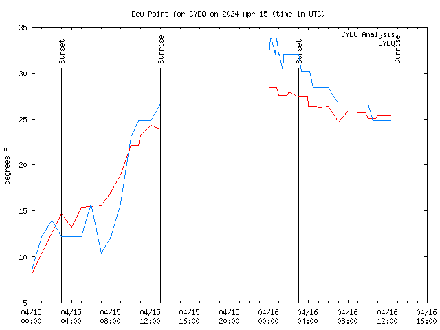 Latest daily graph