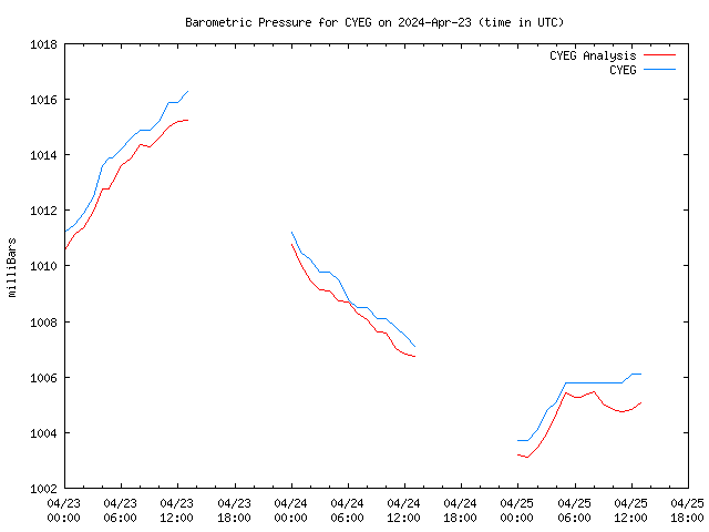 Latest daily graph