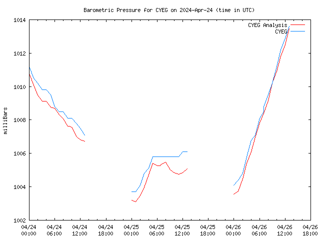 Latest daily graph