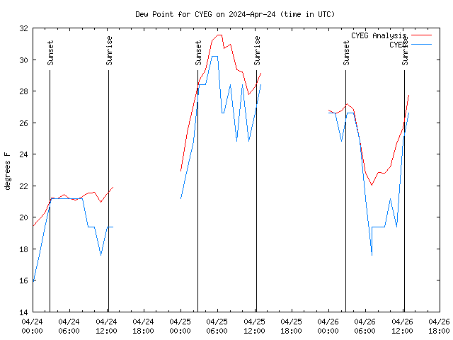 Latest daily graph