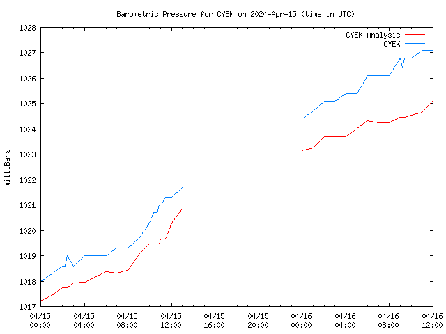 Latest daily graph