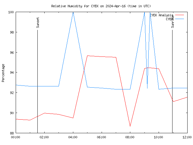 Latest daily graph