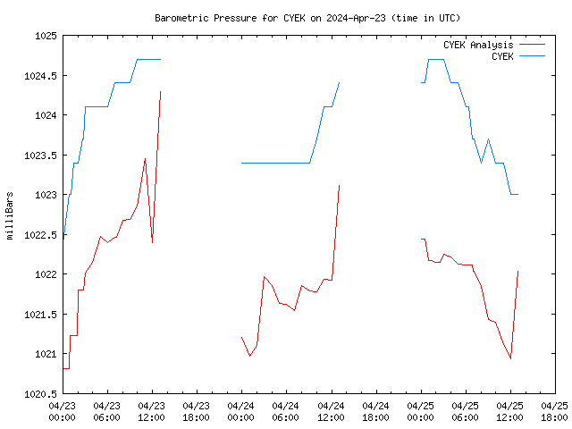 Latest daily graph