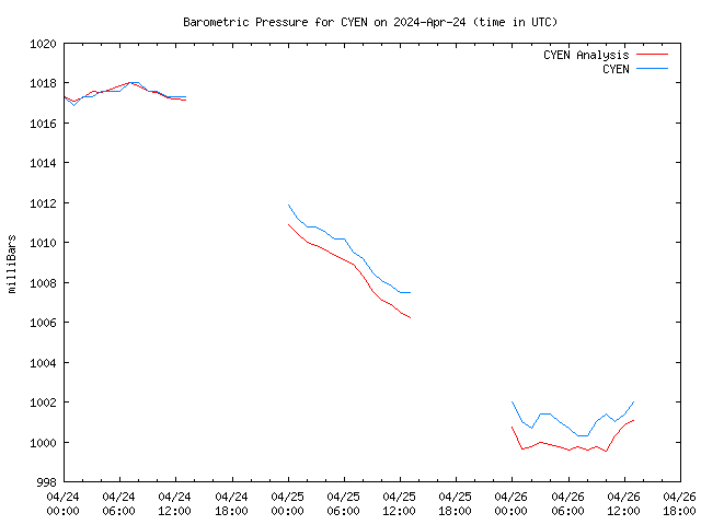 Latest daily graph