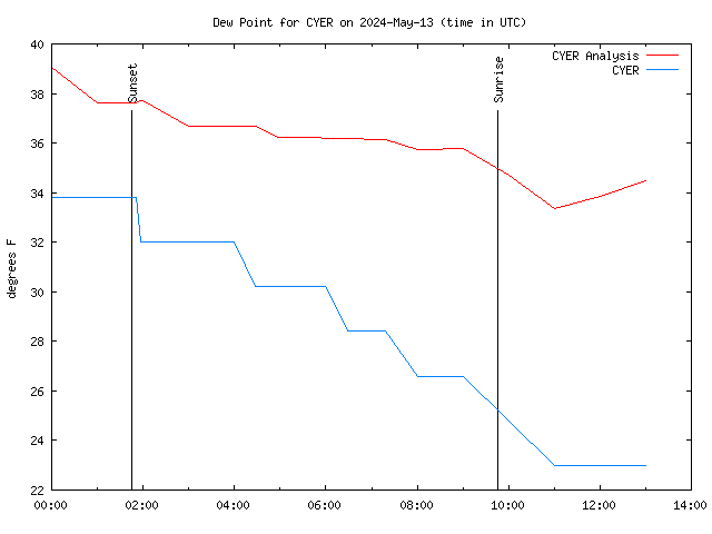 Comparison graph for 2024-05-13