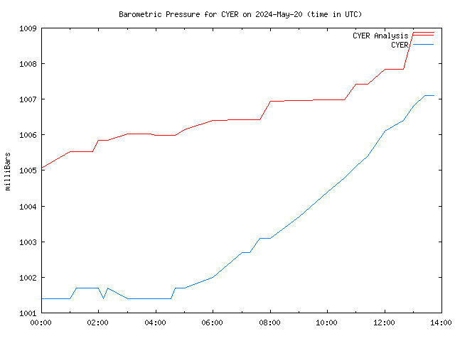 Comparison graph for 2024-05-20