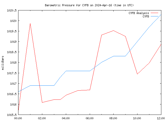 Latest daily graph